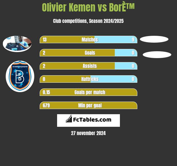 Olivier Kemen vs BorÈ™ h2h player stats