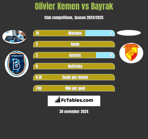 Olivier Kemen vs Bayrak h2h player stats