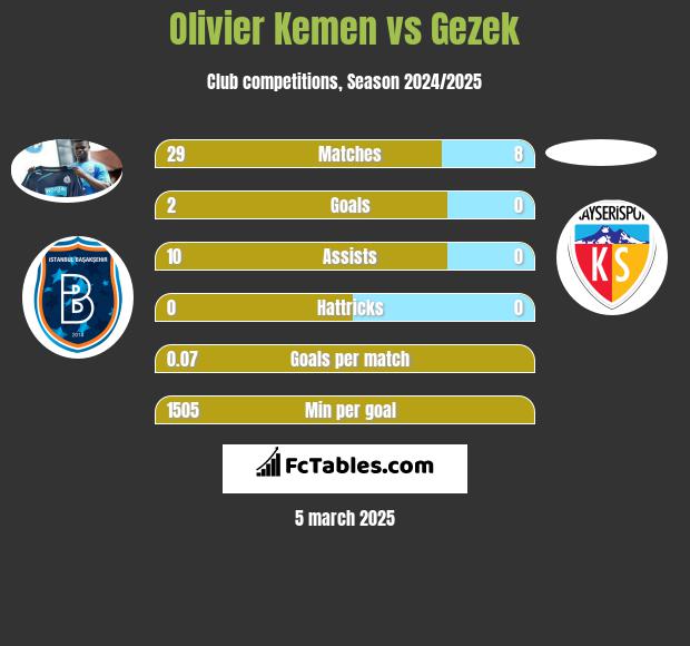 Olivier Kemen vs Gezek h2h player stats