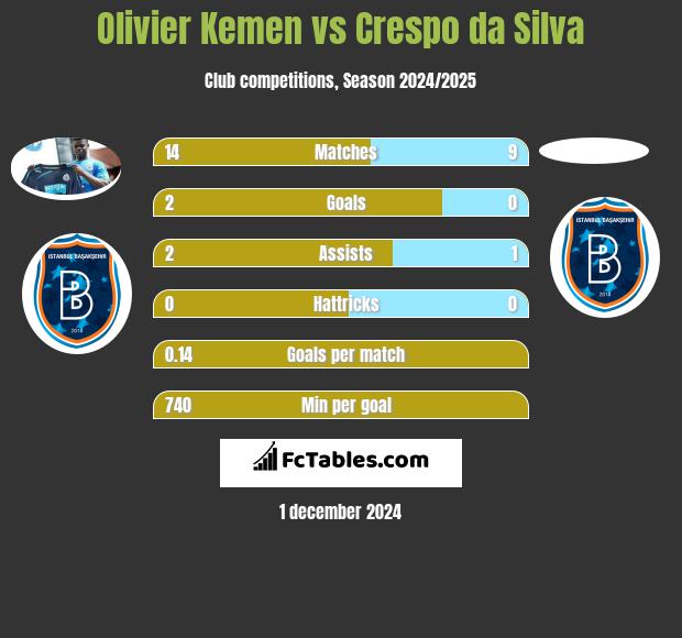 Olivier Kemen vs Crespo da Silva h2h player stats