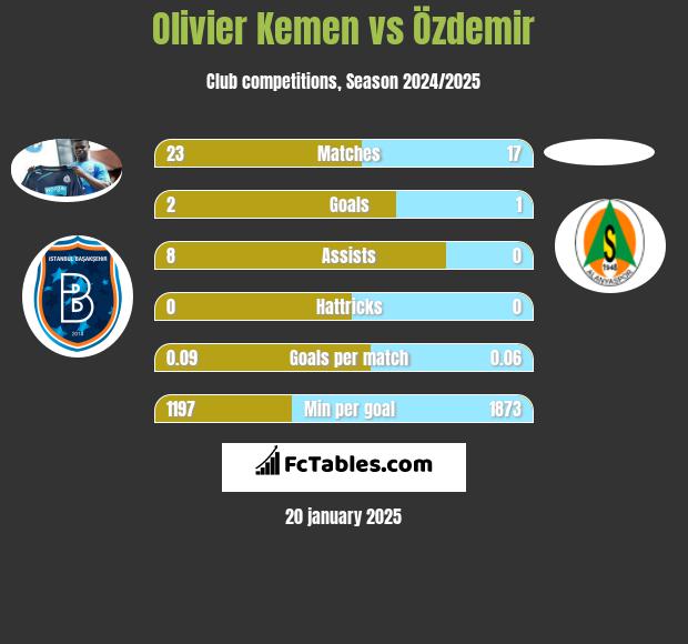 Olivier Kemen vs Özdemir h2h player stats