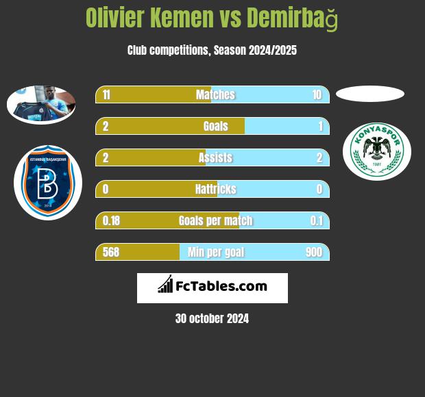 Olivier Kemen vs Demirbağ h2h player stats