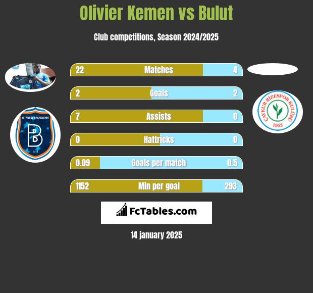 Olivier Kemen vs Bulut h2h player stats