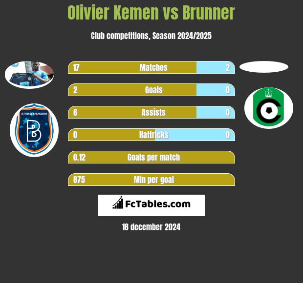 Olivier Kemen vs Brunner h2h player stats