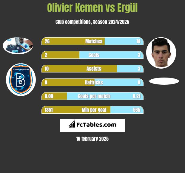 Olivier Kemen vs Ergül h2h player stats