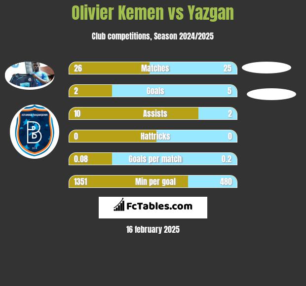 Olivier Kemen vs Yazgan h2h player stats