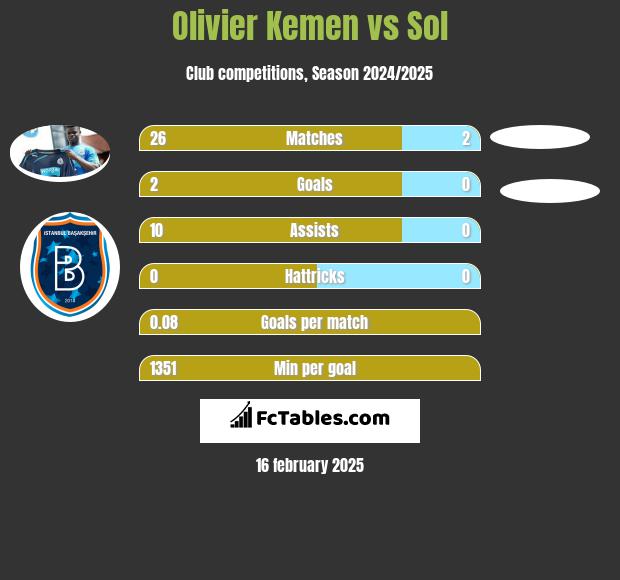 Olivier Kemen vs Sol h2h player stats