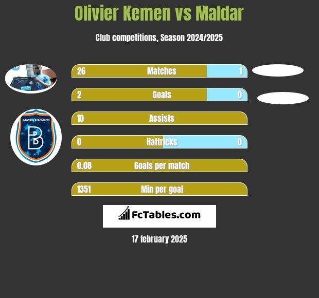 Olivier Kemen vs Maldar h2h player stats