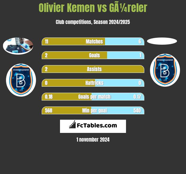 Olivier Kemen vs GÃ¼reler h2h player stats