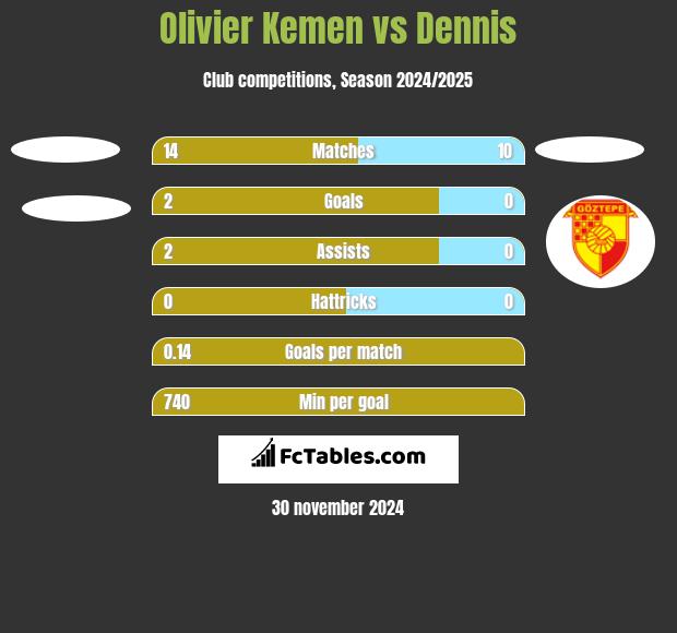 Olivier Kemen vs Dennis h2h player stats