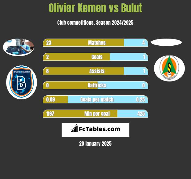 Olivier Kemen vs Bulut h2h player stats