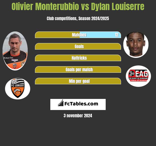 Olivier Monterubbio vs Dylan Louiserre h2h player stats