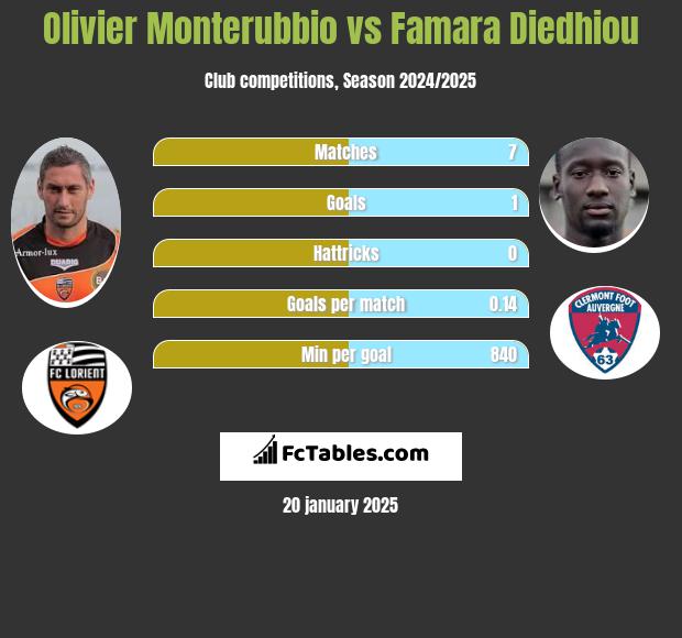 Olivier Monterubbio vs Famara Diedhiou h2h player stats