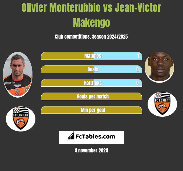 Olivier Monterubbio vs Jean-Victor Makengo h2h player stats