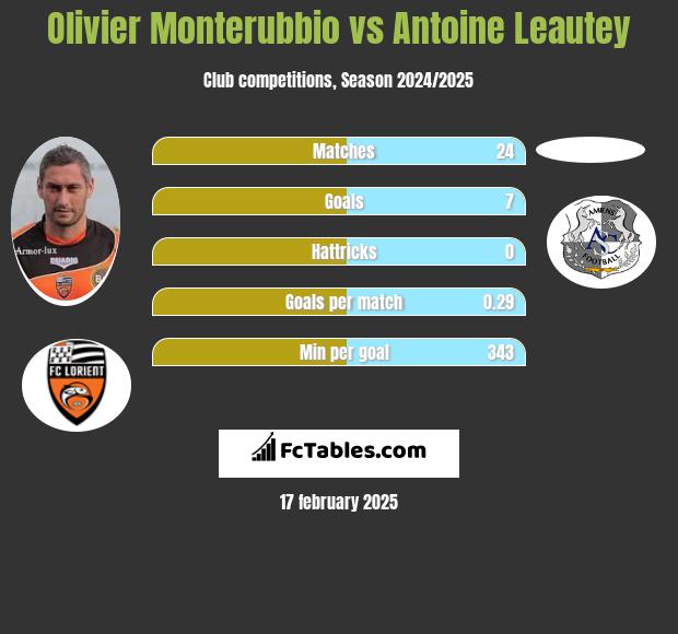 Olivier Monterubbio vs Antoine Leautey h2h player stats