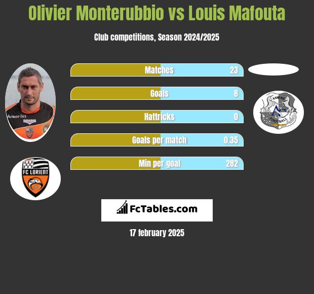 Olivier Monterubbio vs Louis Mafouta h2h player stats