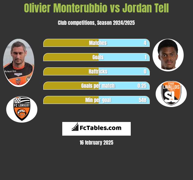 Olivier Monterubbio vs Jordan Tell h2h player stats