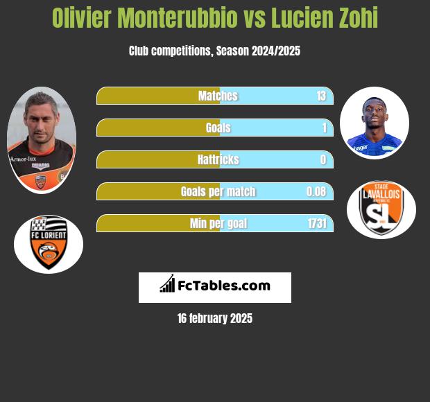 Olivier Monterubbio vs Lucien Zohi h2h player stats