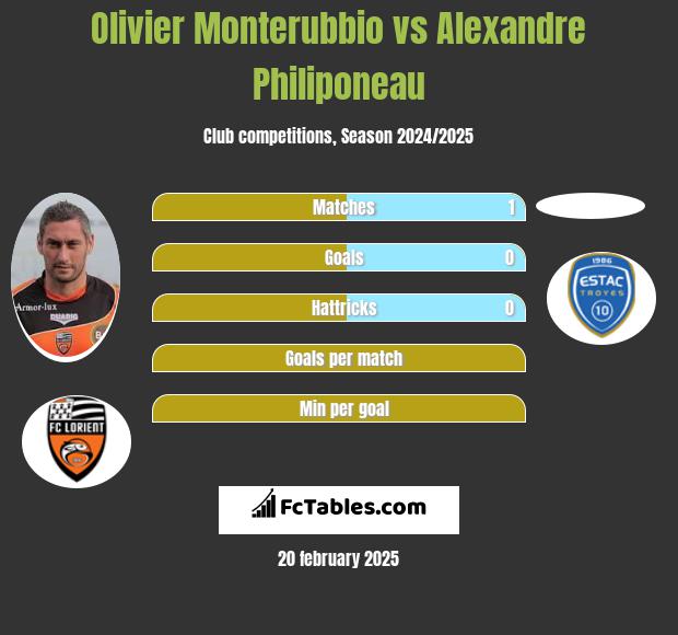 Olivier Monterubbio vs Alexandre Philiponeau h2h player stats