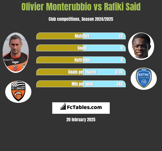 Olivier Monterubbio vs Rafiki Said h2h player stats