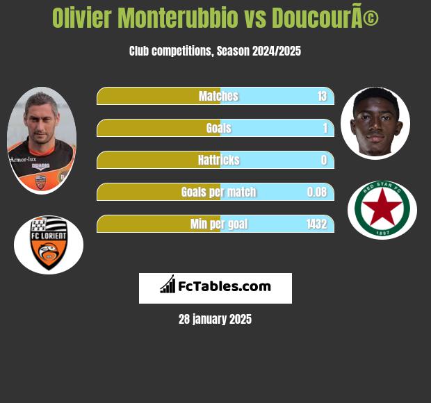 Olivier Monterubbio vs DoucourÃ© h2h player stats