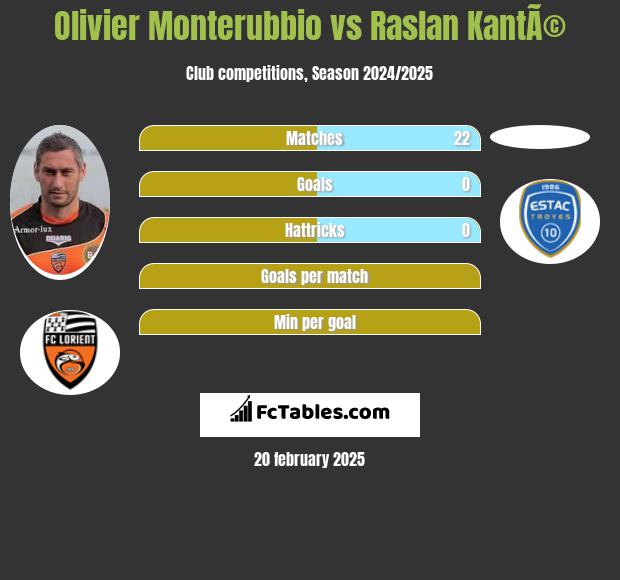 Olivier Monterubbio vs Raslan KantÃ© h2h player stats