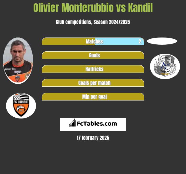 Olivier Monterubbio vs Kandil h2h player stats