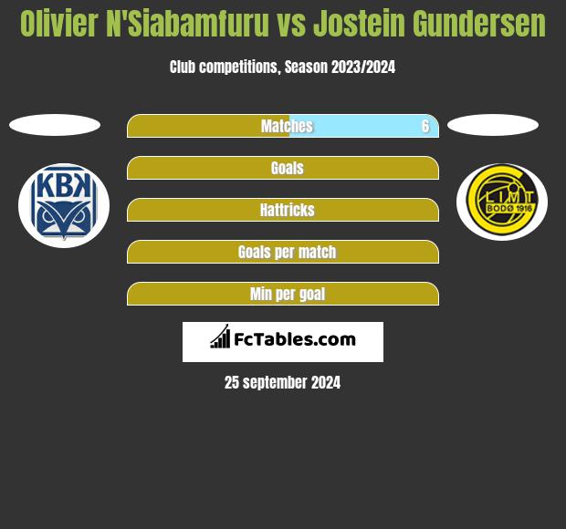 Olivier N'Siabamfuru vs Jostein Gundersen h2h player stats