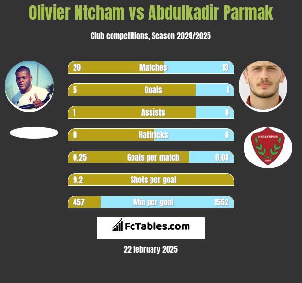 Olivier Ntcham vs Abdulkadir Parmak h2h player stats