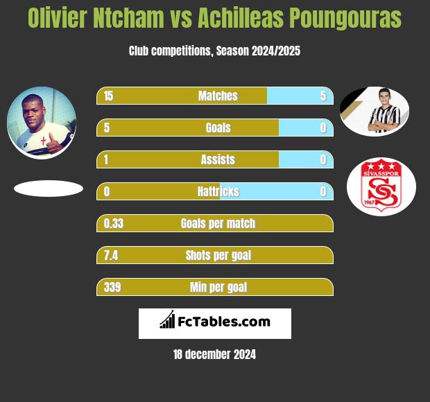 Olivier Ntcham vs Achilleas Poungouras h2h player stats