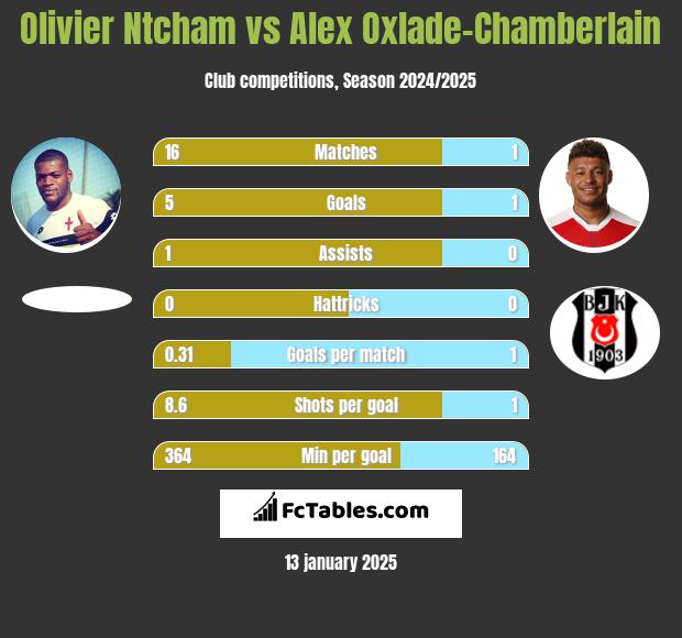 Olivier Ntcham vs Alex Oxlade-Chamberlain h2h player stats