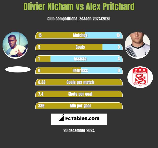 Olivier Ntcham vs Alex Pritchard h2h player stats