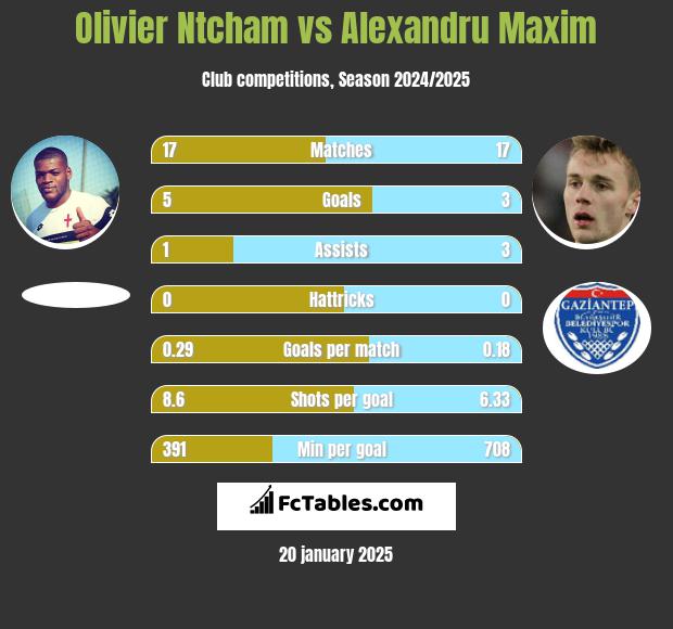 Olivier Ntcham vs Alexandru Maxim h2h player stats