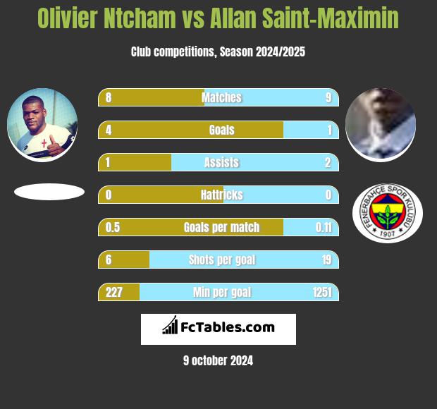 Olivier Ntcham vs Allan Saint-Maximin h2h player stats