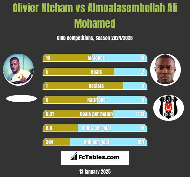 Olivier Ntcham vs Almoatasembellah Ali Mohamed h2h player stats