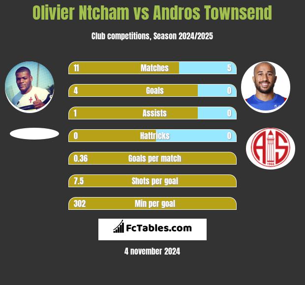 Olivier Ntcham vs Andros Townsend h2h player stats