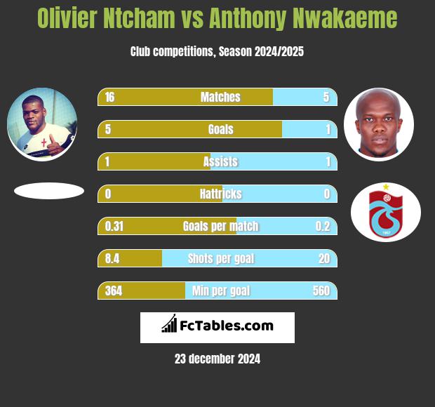 Olivier Ntcham vs Anthony Nwakaeme h2h player stats