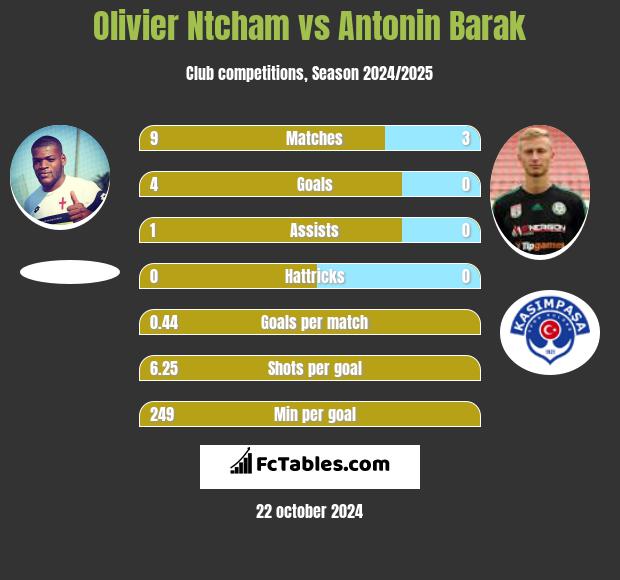 Olivier Ntcham vs Antonin Barak h2h player stats