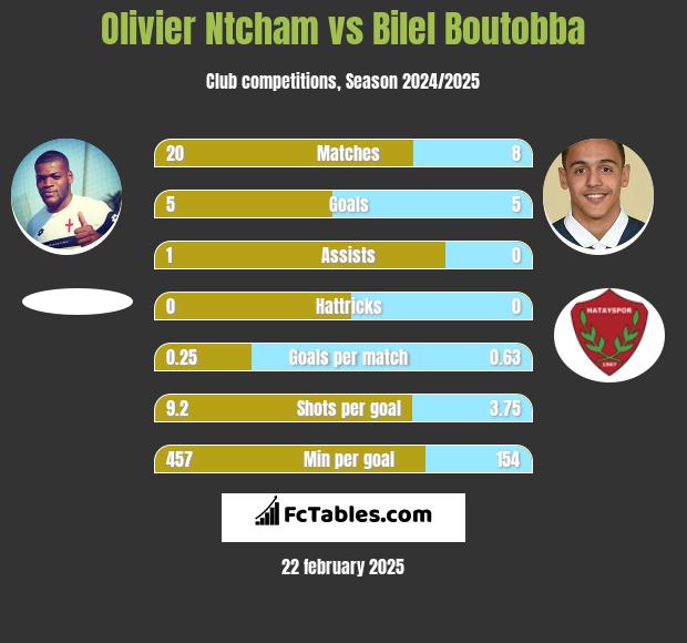 Olivier Ntcham vs Bilel Boutobba h2h player stats