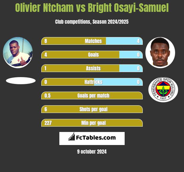 Olivier Ntcham vs Bright Osayi-Samuel h2h player stats