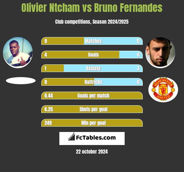 Olivier Ntcham vs Bruno Fernandes h2h player stats