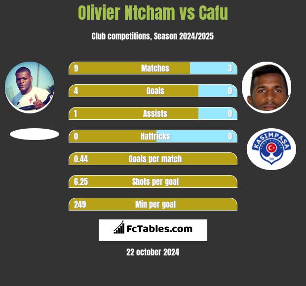 Olivier Ntcham vs Cafu h2h player stats