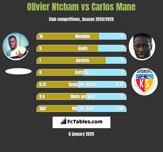 Olivier Ntcham vs Carlos Mane h2h player stats