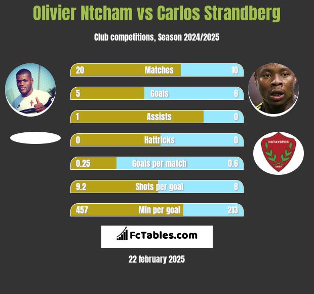 Olivier Ntcham vs Carlos Strandberg h2h player stats