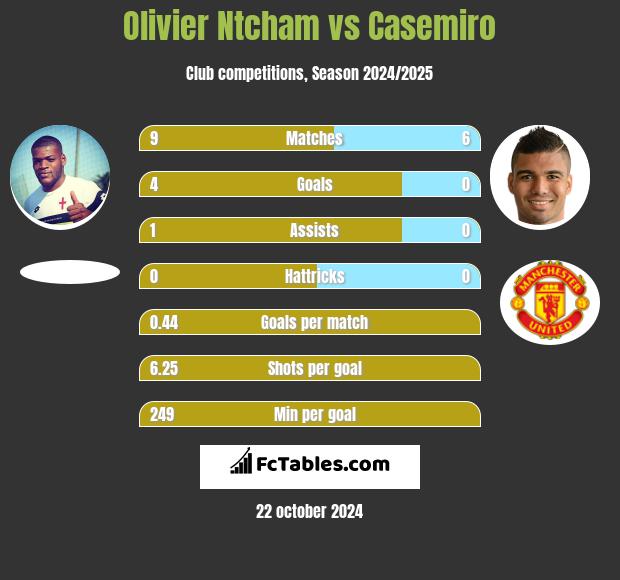 Olivier Ntcham vs Casemiro h2h player stats