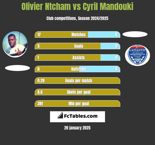 Olivier Ntcham vs Cyril Mandouki h2h player stats