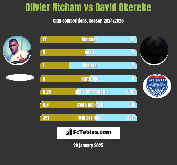 Olivier Ntcham vs David Okereke h2h player stats