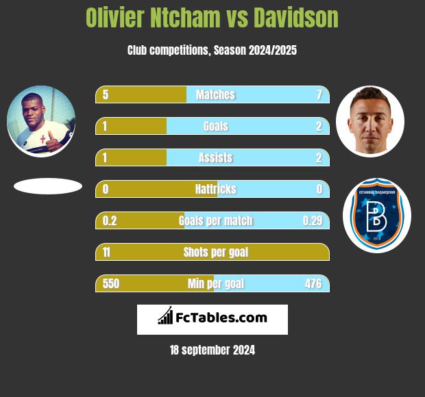 Olivier Ntcham vs Davidson h2h player stats