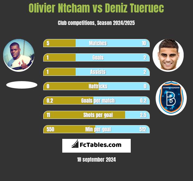 Olivier Ntcham vs Deniz Tueruec h2h player stats