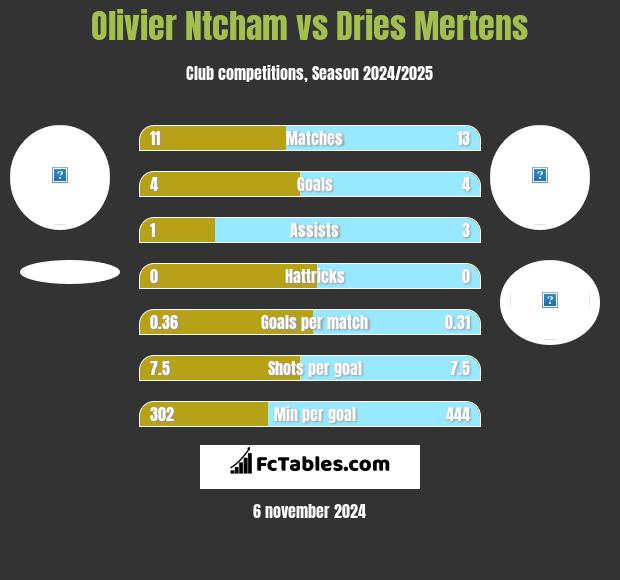 Olivier Ntcham vs Dries Mertens h2h player stats